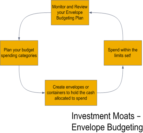 How to budget with envelope budgeting to save money easily envelope budgeting thumb 
