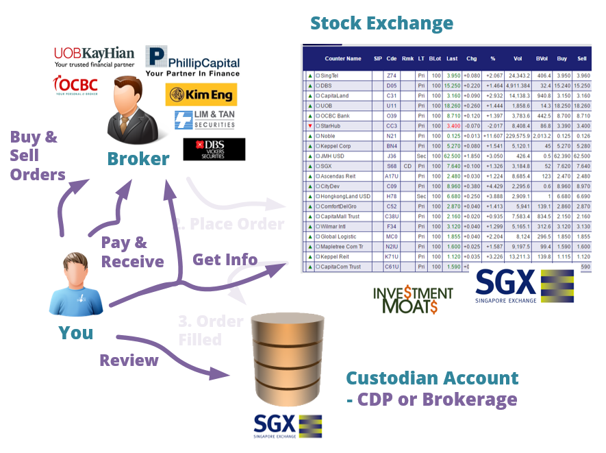 how to buy and sell stocks in singapore